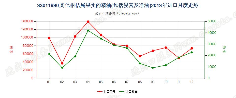 33011990其他柑桔属果实精油进口2013年月度走势图