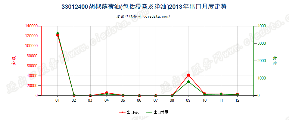 33012400胡椒薄荷油出口2013年月度走势图