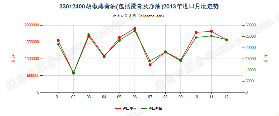 33012400胡椒薄荷油进口2013年月度走势图