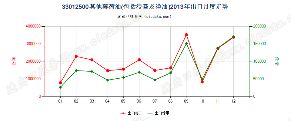 33012500其他薄荷油出口2013年月度走势图