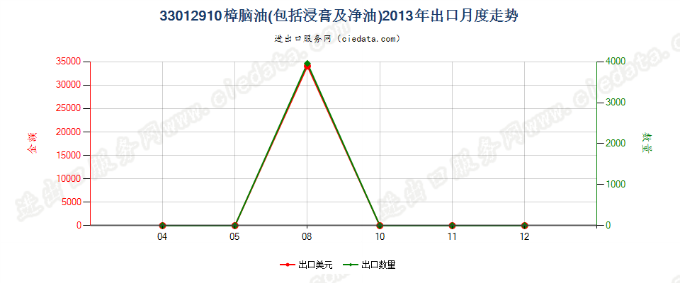 33012910樟脑油出口2013年月度走势图