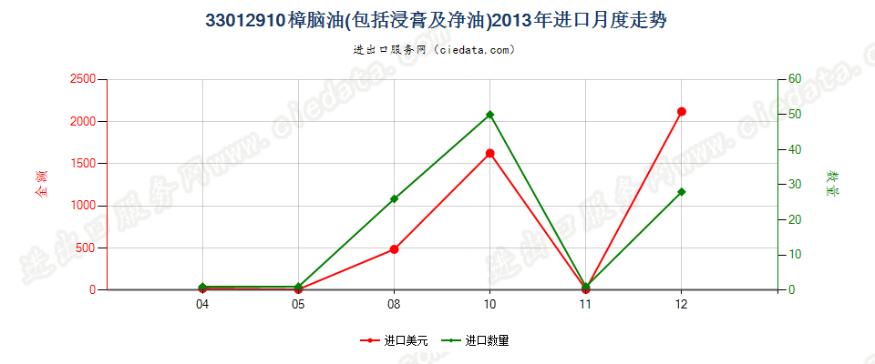 33012910樟脑油进口2013年月度走势图