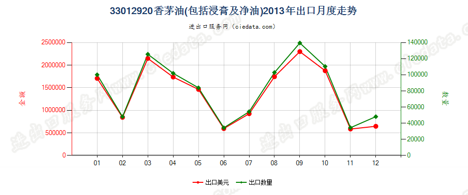 33012920香茅油出口2013年月度走势图