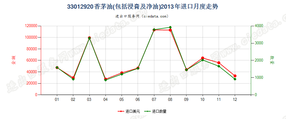 33012920香茅油进口2013年月度走势图