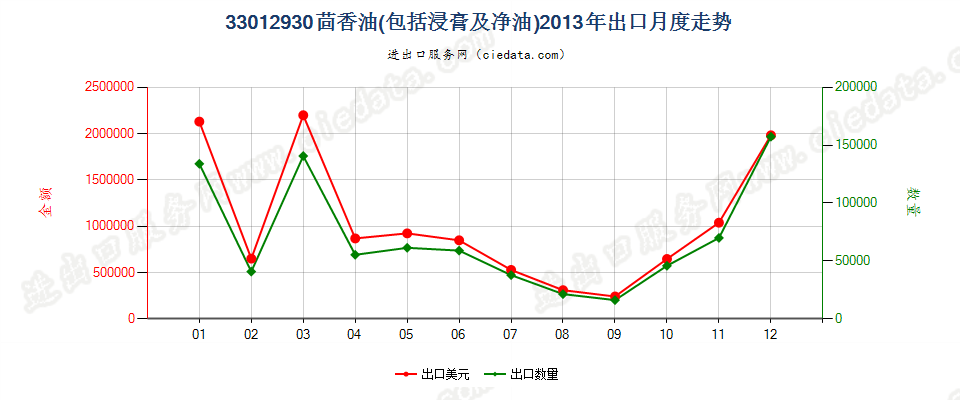 33012930茴香油出口2013年月度走势图