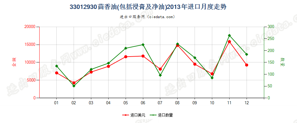 33012930茴香油进口2013年月度走势图