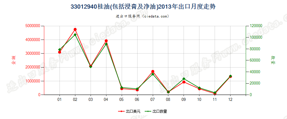 33012940桂油出口2013年月度走势图