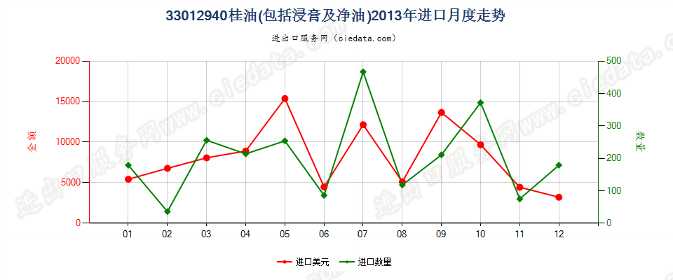 33012940桂油进口2013年月度走势图