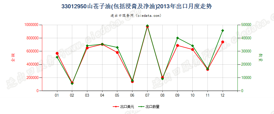 33012950山苍子油出口2013年月度走势图