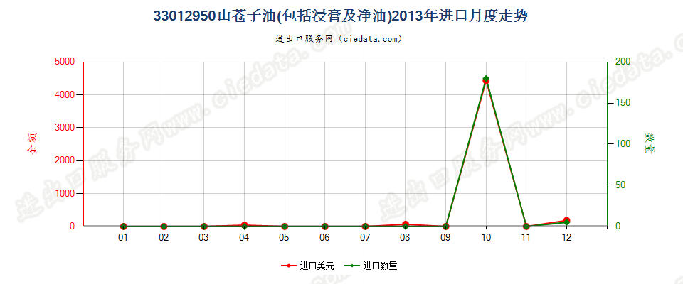 33012950山苍子油进口2013年月度走势图