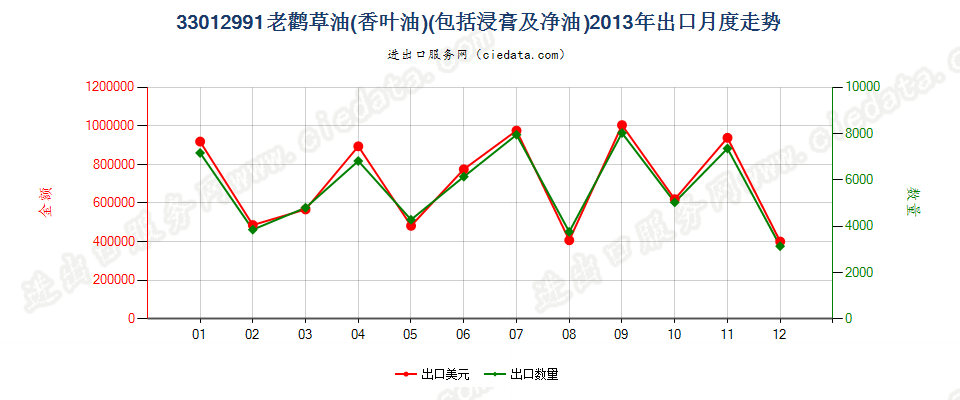 33012991老鹳草油（香叶油）出口2013年月度走势图