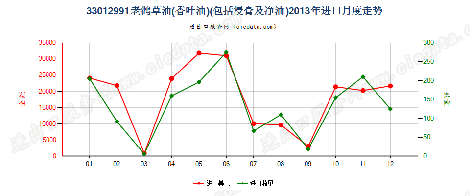 33012991老鹳草油（香叶油）进口2013年月度走势图