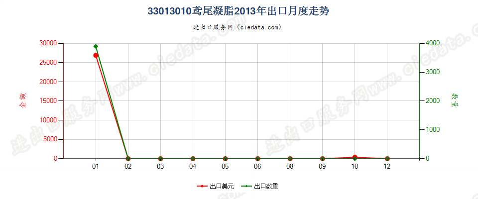 33013010鸢尾凝脂出口2013年月度走势图