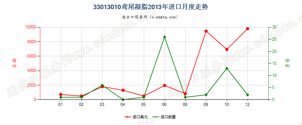 33013010鸢尾凝脂进口2013年月度走势图