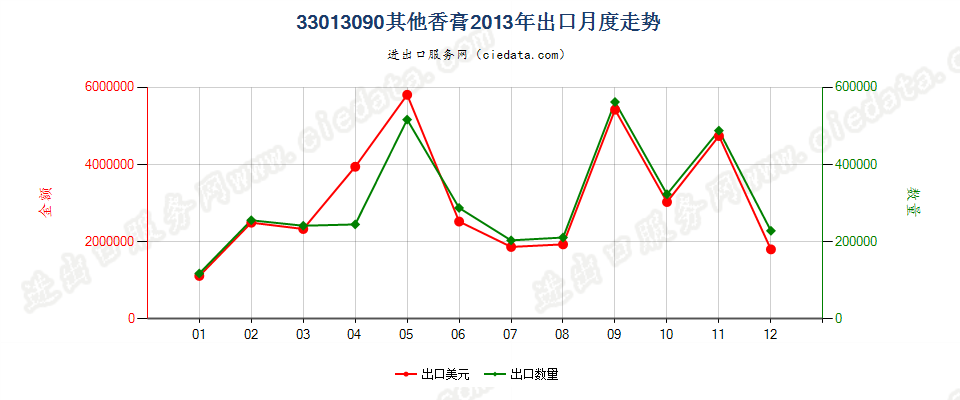 33013090其他香膏出口2013年月度走势图