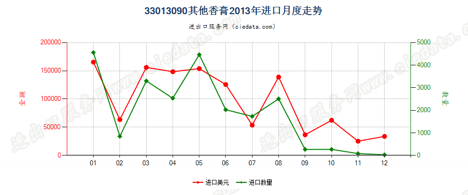 33013090其他香膏进口2013年月度走势图