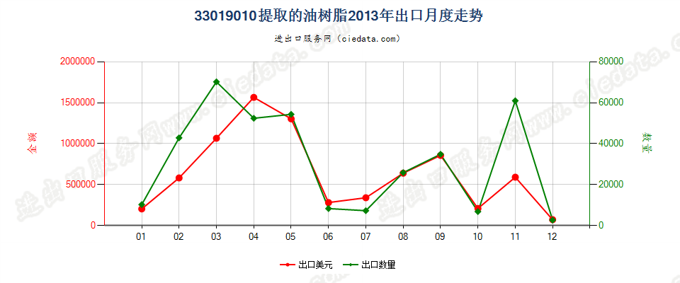 33019010提取的油树脂出口2013年月度走势图