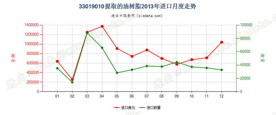 33019010提取的油树脂进口2013年月度走势图