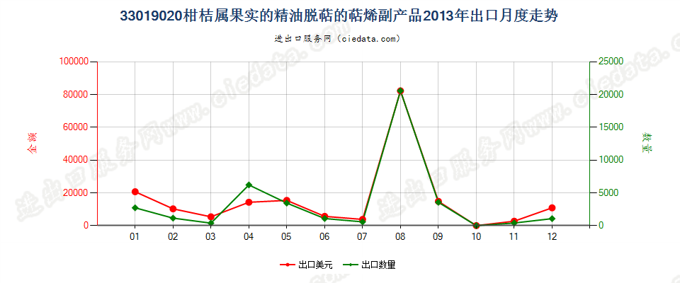 33019020柑桔属果实的精油脱萜的萜烯副产品出口2013年月度走势图