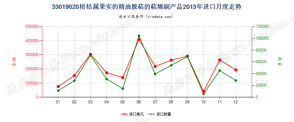 33019020柑桔属果实的精油脱萜的萜烯副产品进口2013年月度走势图