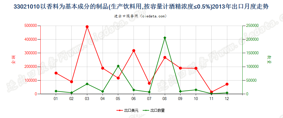 33021010酒精浓度≤0.5%以香料为基本成份的饮料原液出口2013年月度走势图