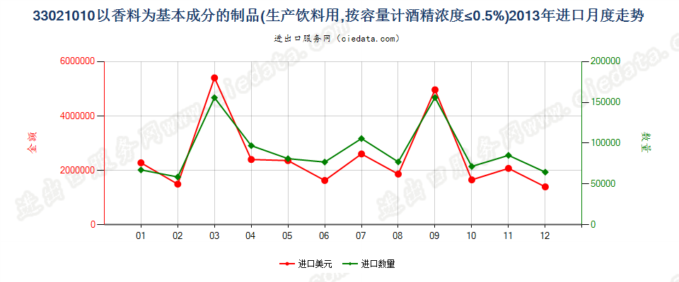 33021010酒精浓度≤0.5%以香料为基本成份的饮料原液进口2013年月度走势图