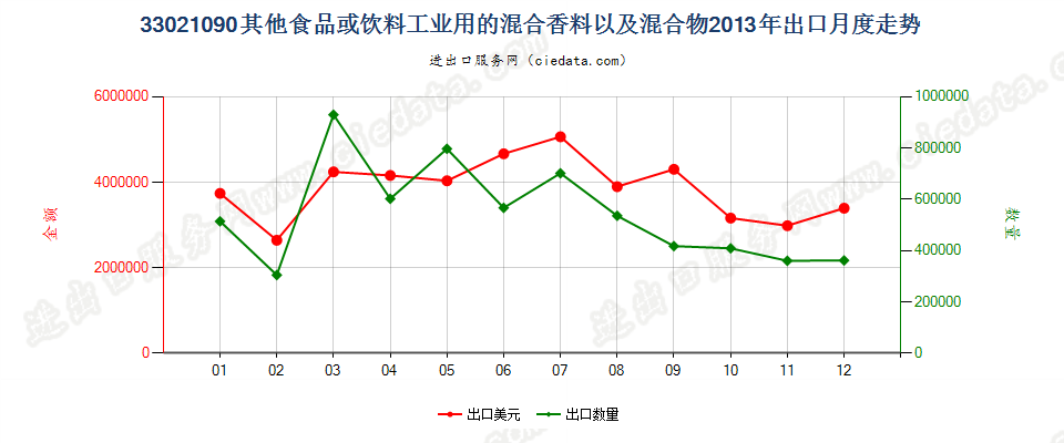 33021090其他食品饮料工业用混合香料及含香料混合物出口2013年月度走势图