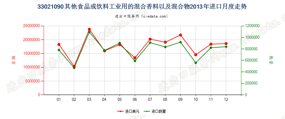 33021090其他食品饮料工业用混合香料及含香料混合物进口2013年月度走势图