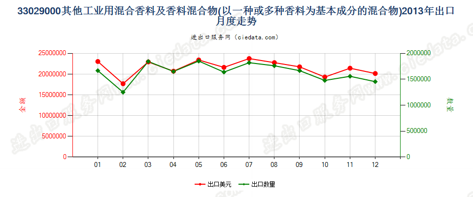 33029000其他工业用混合香料及香料为基本成份混合物出口2013年月度走势图