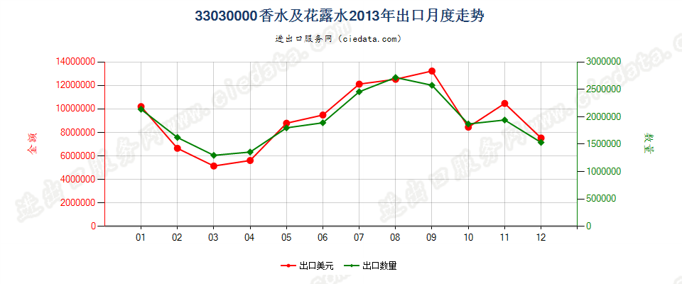 33030000香水及花露水出口2013年月度走势图