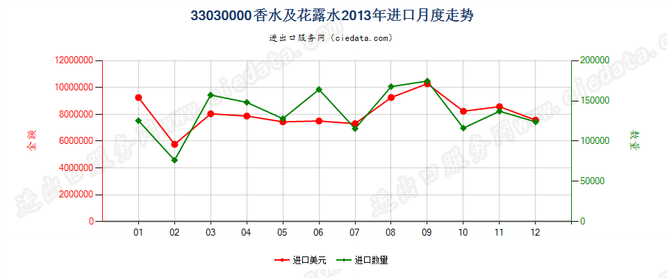 33030000香水及花露水进口2013年月度走势图