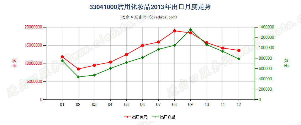 33041000唇用化妆品出口2013年月度走势图