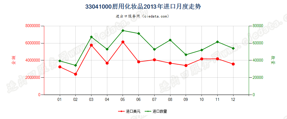 33041000唇用化妆品进口2013年月度走势图