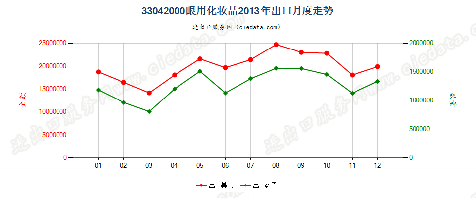 33042000眼用化妆品出口2013年月度走势图