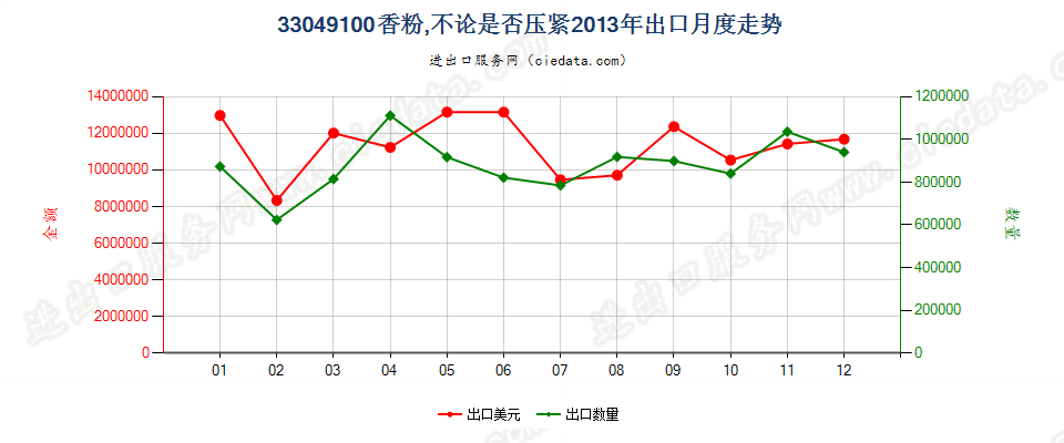 33049100粉，不论是否压紧出口2013年月度走势图