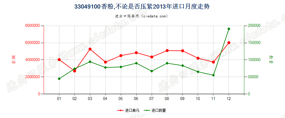 33049100粉，不论是否压紧进口2013年月度走势图