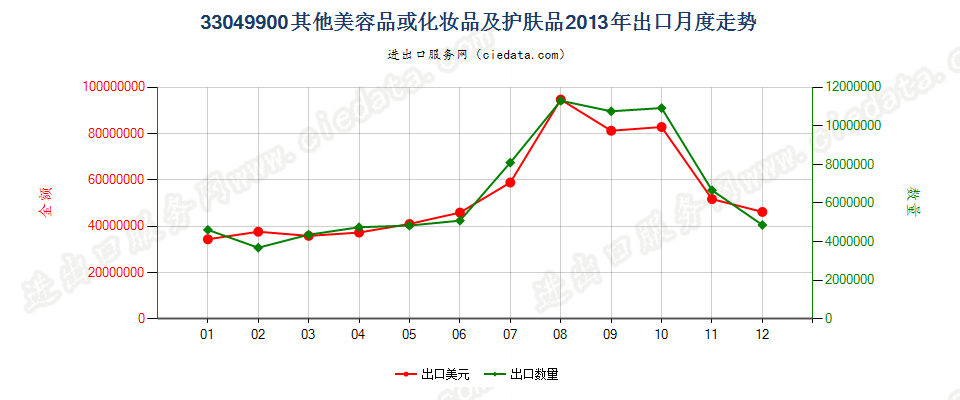 33049900其他美容品或化妆品及护肤品出口2013年月度走势图