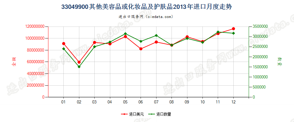 33049900其他美容品或化妆品及护肤品进口2013年月度走势图