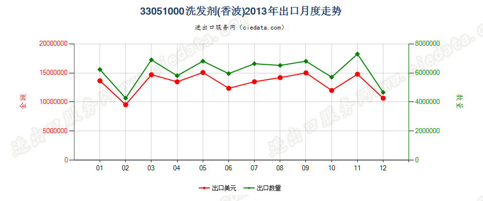 33051000洗发剂（香波）出口2013年月度走势图