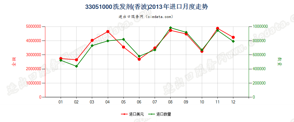 33051000洗发剂（香波）进口2013年月度走势图