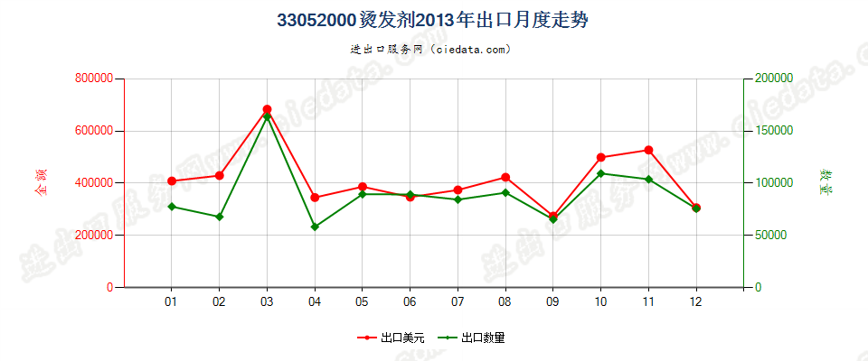 33052000烫发剂出口2013年月度走势图