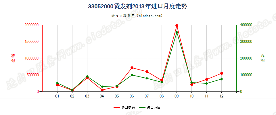 33052000烫发剂进口2013年月度走势图