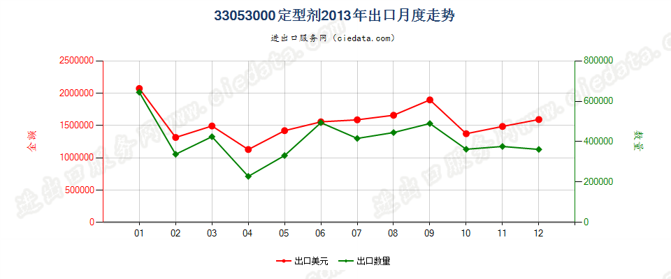 33053000定型剂出口2013年月度走势图