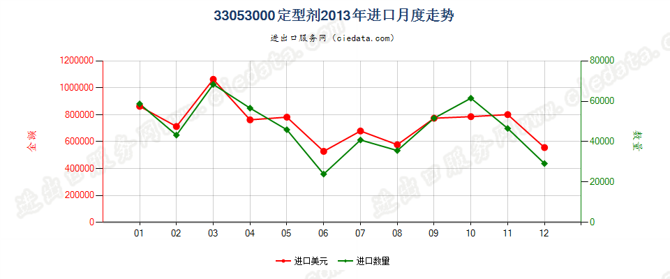 33053000定型剂进口2013年月度走势图