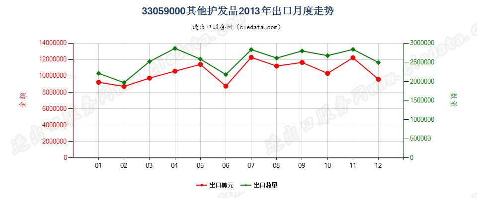 33059000其他护发品出口2013年月度走势图