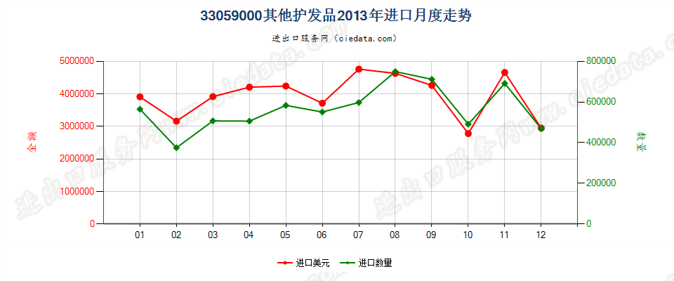 33059000其他护发品进口2013年月度走势图