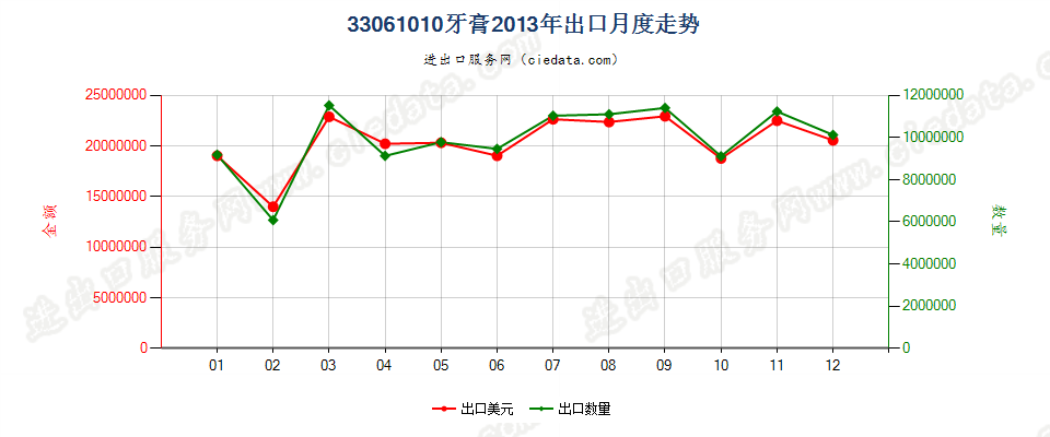 33061010牙膏出口2013年月度走势图