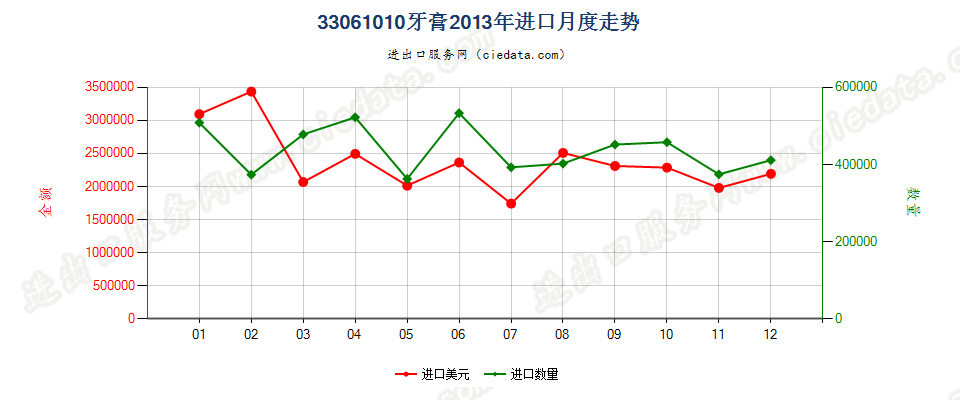 33061010牙膏进口2013年月度走势图