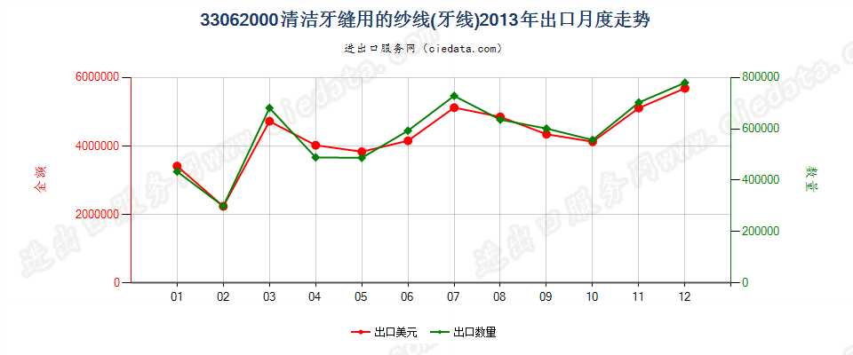 33062000清洁牙缝用纱线（牙线），单独零售包装的出口2013年月度走势图