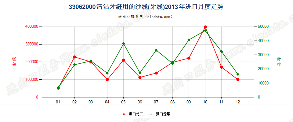 33062000清洁牙缝用纱线（牙线），单独零售包装的进口2013年月度走势图